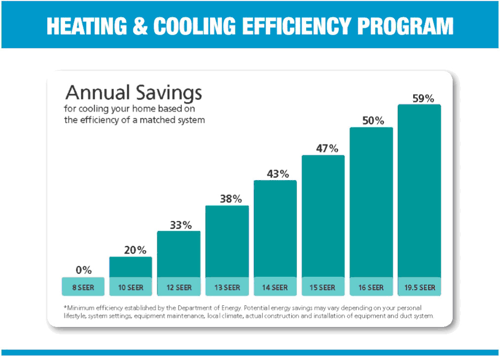 annual saving on energy